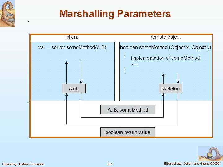 Marshalling Parameters Operating System Concepts 3. 41 Silberschatz, Galvin and Gagne © 2005 