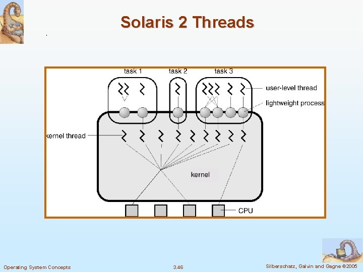 Solaris 2 Threads Operating System Concepts 3. 46 Silberschatz, Galvin and Gagne © 2005