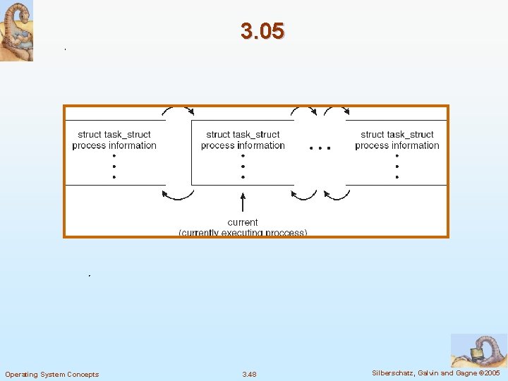 3. 05 Operating System Concepts 3. 48 Silberschatz, Galvin and Gagne © 2005 