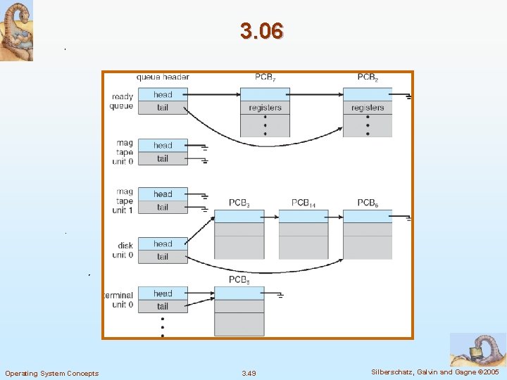 3. 06 Operating System Concepts 3. 49 Silberschatz, Galvin and Gagne © 2005 