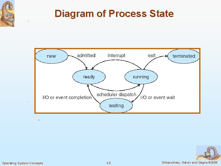 Diagram of Process State Operating System Concepts 3. 5 Silberschatz, Galvin and Gagne ©