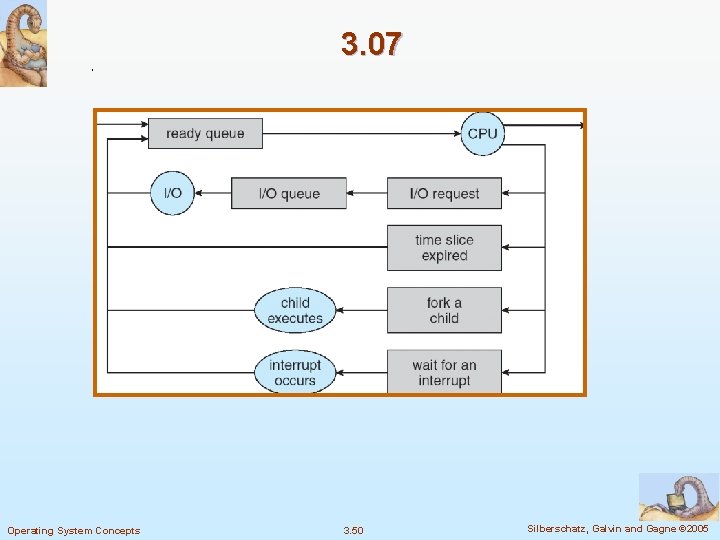 3. 07 Operating System Concepts 3. 50 Silberschatz, Galvin and Gagne © 2005 