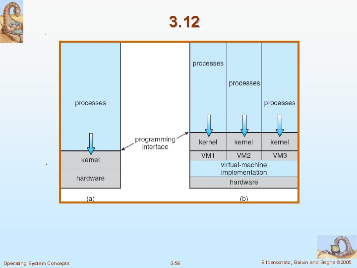 3. 12 Operating System Concepts 3. 56 Silberschatz, Galvin and Gagne © 2005 