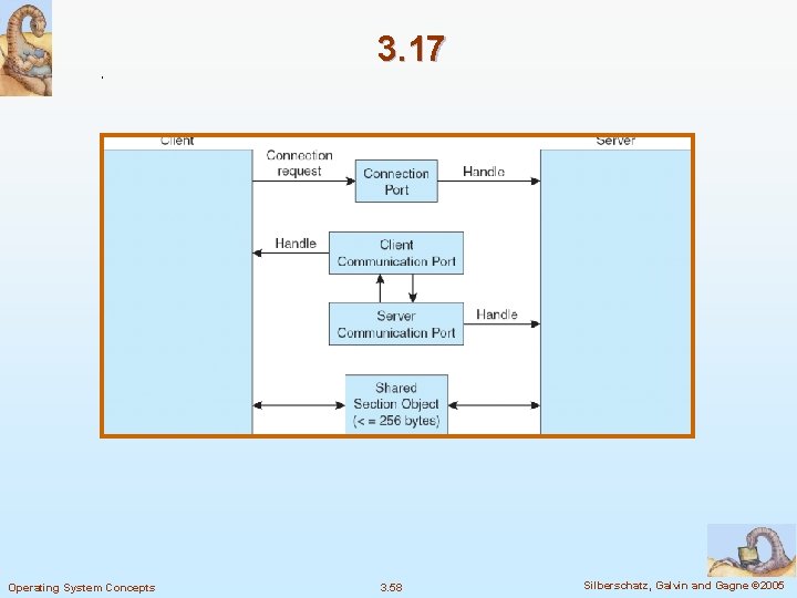 3. 17 Operating System Concepts 3. 58 Silberschatz, Galvin and Gagne © 2005 