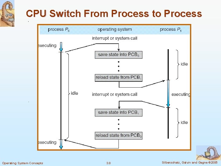 CPU Switch From Process to Process Operating System Concepts 3. 8 Silberschatz, Galvin and