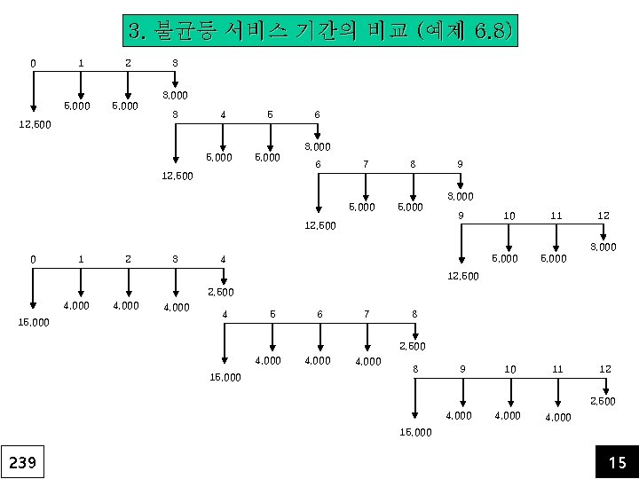 3. 불균등 서비스 기간의 비교 (예제 6. 8) 0 1 2 3 3, 000