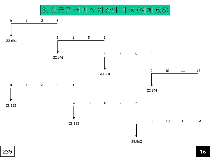 3. 불균등 서비스 기간의 비교 (예제 6. 8) 0 1 2 3 3 22,