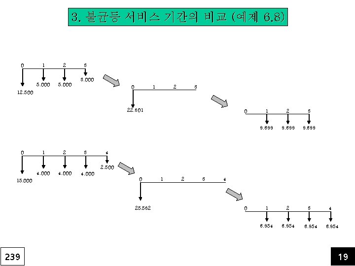 3. 불균등 서비스 기간의 비교 (예제 6. 8) 0 1 2 5, 000 3
