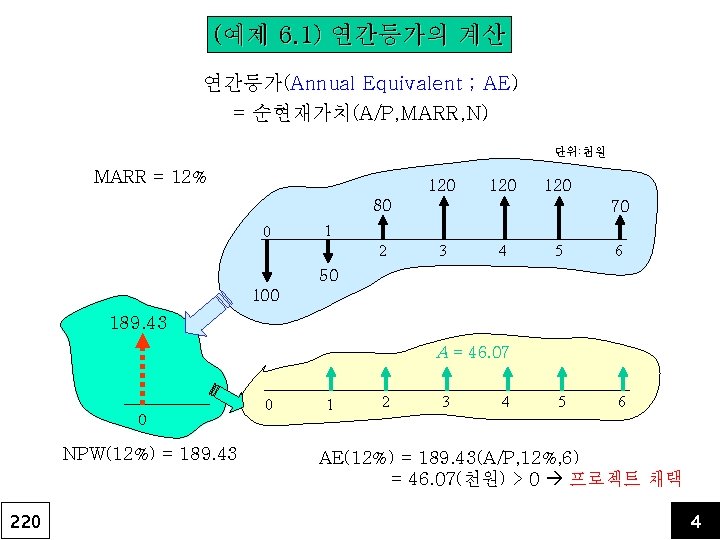 (예제 6. 1) 연간등가의 계산 연간등가(Annual Equivalent ; AE) = 순현재가치(A/P, MARR, N) 단위: