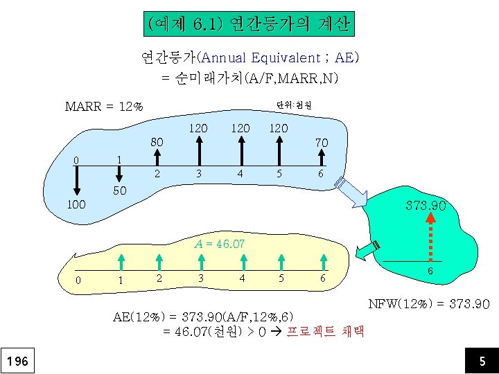 (예제 6. 1) 연간등가의 계산 연간등가(Annual Equivalent ; AE) = 순미래가치(A/F, MARR, N) MARR