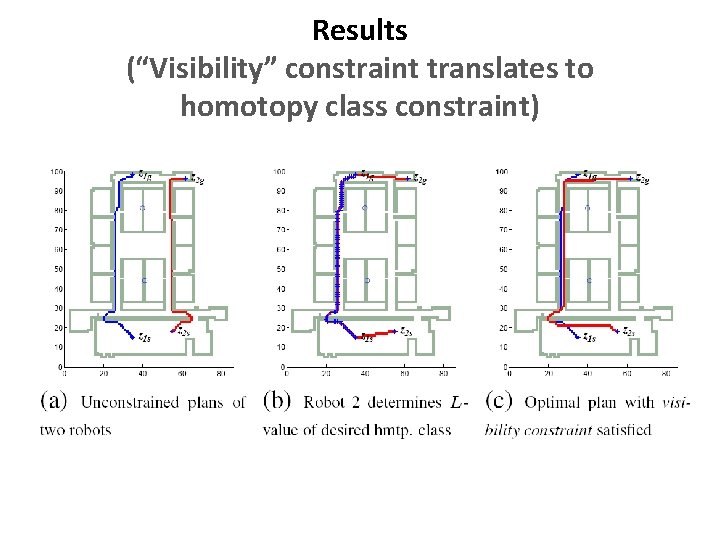 Results (“Visibility” constraint translates to homotopy class constraint) 