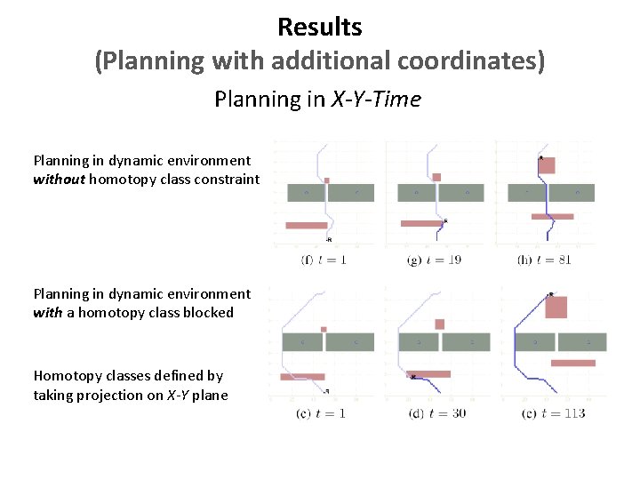 Results (Planning with additional coordinates) Planning in X-Y-Time Planning in dynamic environment without homotopy