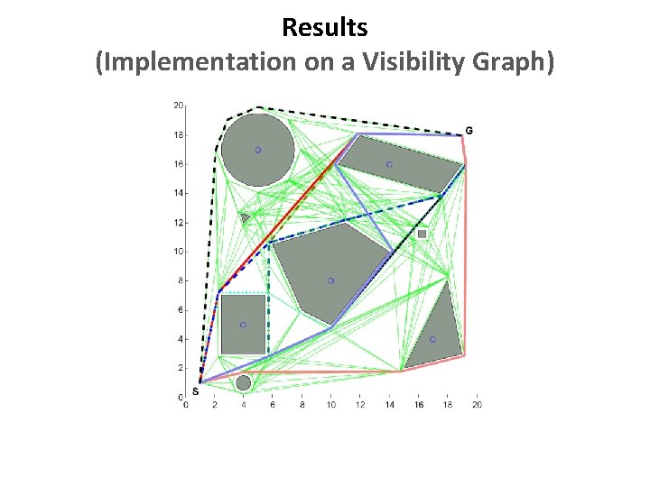 Results (Implementation on a Visibility Graph) 