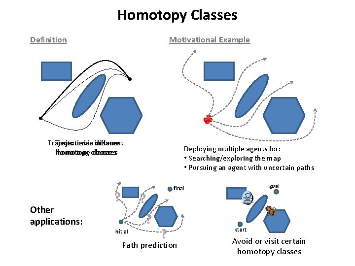 Homotopy Classes Definition Motivational Example Trajectories in in different same homotopy classses Other applications: