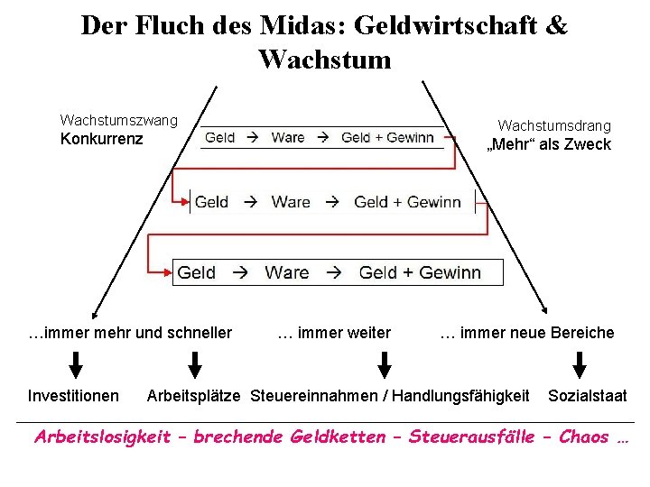 Der Fluch des Midas: Geldwirtschaft & Wachstumszwang Wachstumsdrang Konkurrenz „Mehr“ als Zweck …immer mehr