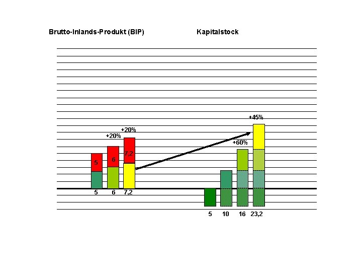 Brutto-Inlands-Produkt (BIP) Kapitalstock +45% +20% 5 6 +60% 7, 2 5 10 16 23,