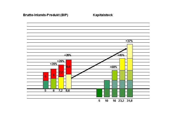 Brutto-Inlands-Produkt (BIP) Kapitalstock +37% +20% 5 6 +45% 8, 6 +60% 7, 2 8,