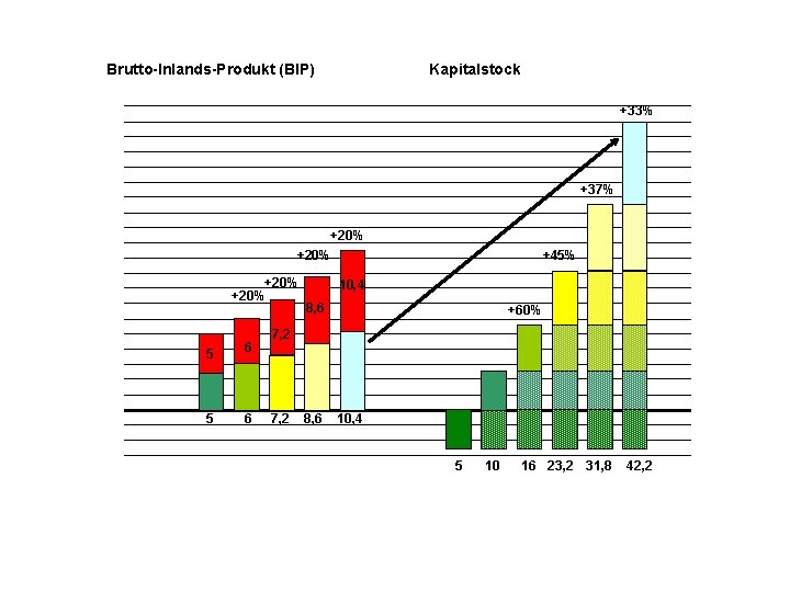 Brutto-Inlands-Produkt (BIP) Kapitalstock +33% +37% +20% 5 6 +45% 10, 4 8, 6 +60%