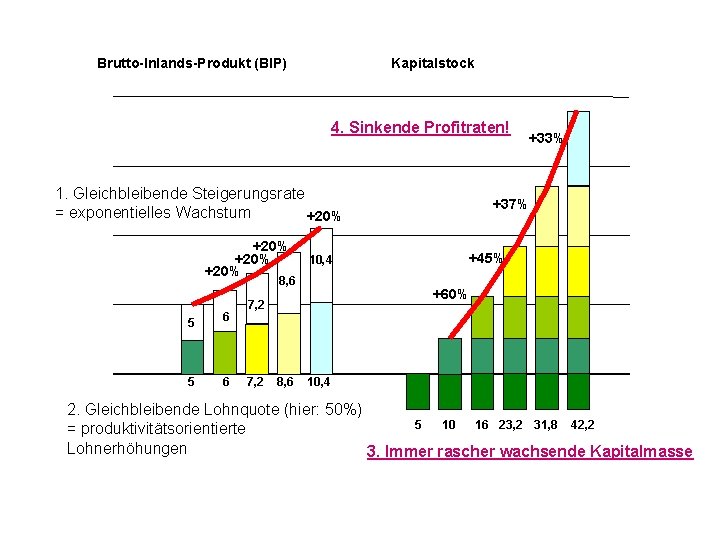 Brutto-Inlands-Produkt (BIP) Kapitalstock 4. Sinkende Profitraten! 1. Gleichbleibende Steigerungsrate = exponentielles Wachstum +20% 10,