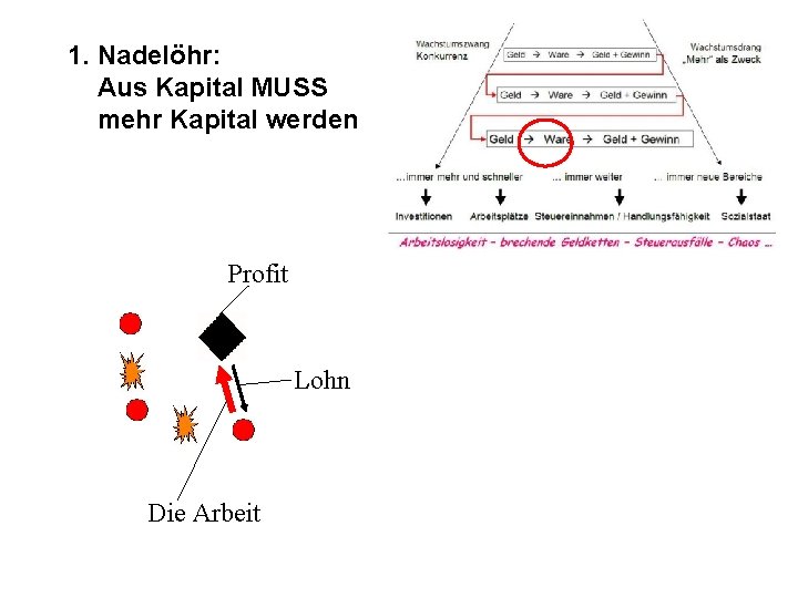 1. Nadelöhr: Aus Kapital MUSS mehr Kapital werden Profit Lohn Die Arbeit 