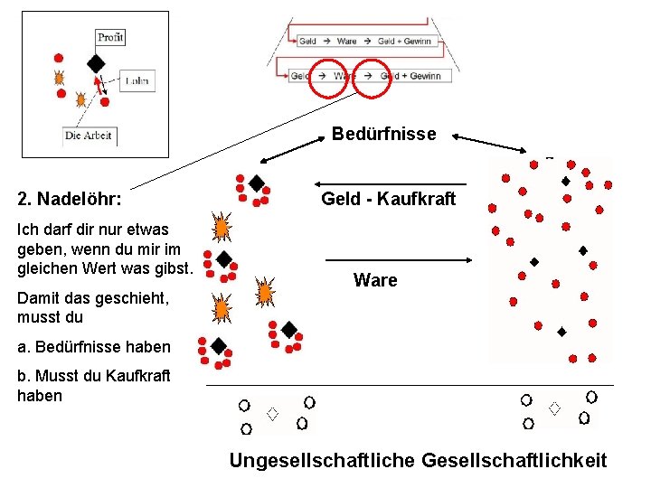 Bedürfnisse 2. Nadelöhr: Ich darf dir nur etwas geben, wenn du mir im gleichen