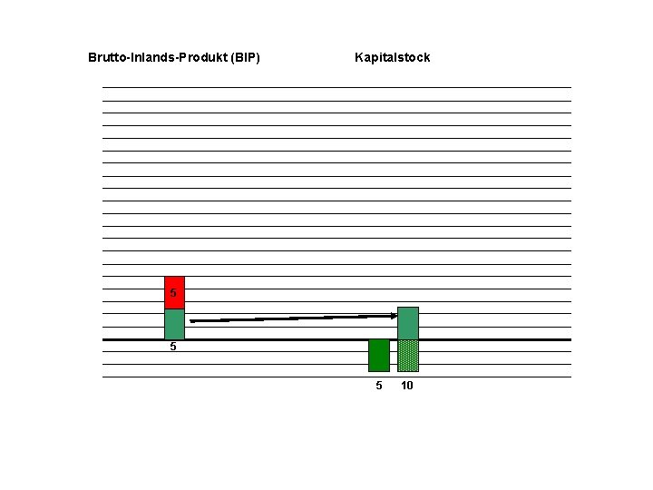 Brutto-Inlands-Produkt (BIP) Kapitalstock 5 5 5 10 