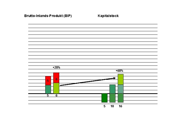 Brutto-Inlands-Produkt (BIP) Kapitalstock +20% 5 6 +60% 5 10 16 