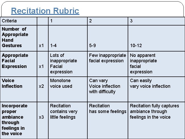 Recitation Rubric Criteria Number of Appropriate Hand Gestures Appropriate Facial Expression Voice Inflection Incorporate