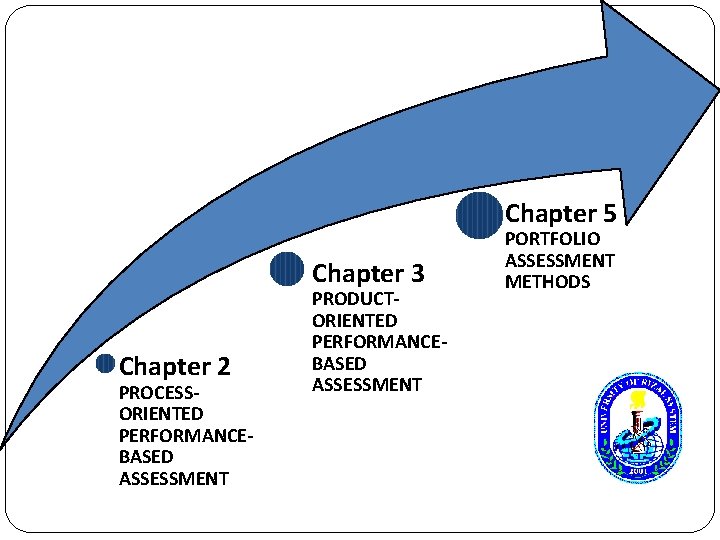 Chapter 5 Chapter 3 Chapter 2 PROCESSORIENTED PERFORMANCEBASED ASSESSMENT PRODUCTORIENTED PERFORMANCEBASED ASSESSMENT PORTFOLIO ASSESSMENT