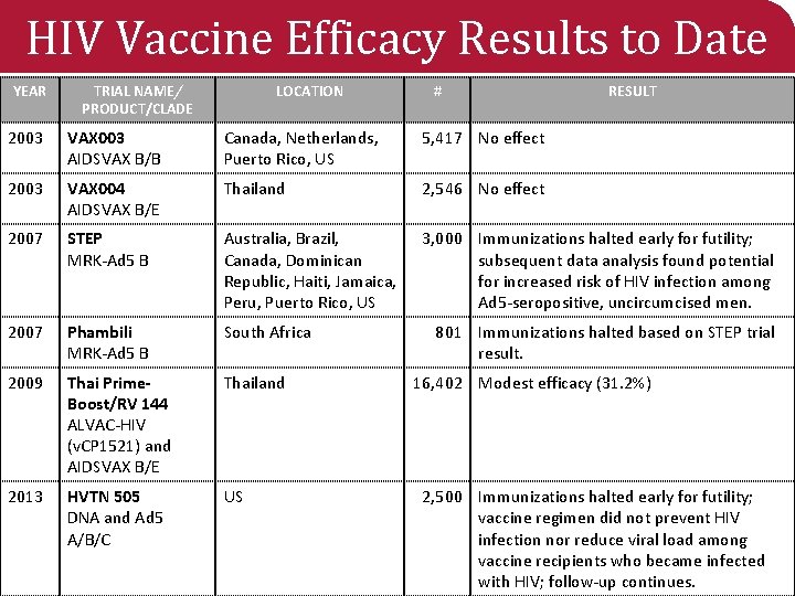 HIV Vaccine Efficacy Results to Date YEAR TRIAL NAME/ PRODUCT/CLADE LOCATION # RESULT 2003