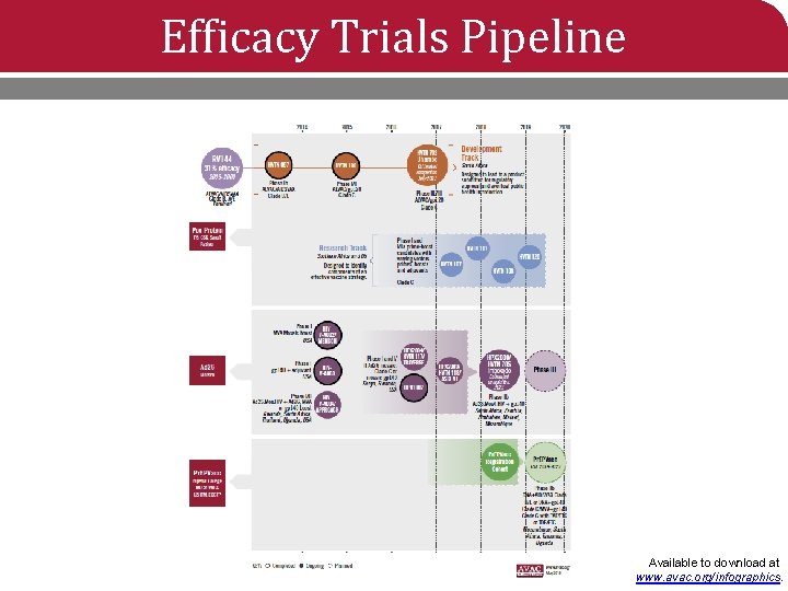 Efficacy Trials Pipeline Available to download at www. avac. org/infographics. 