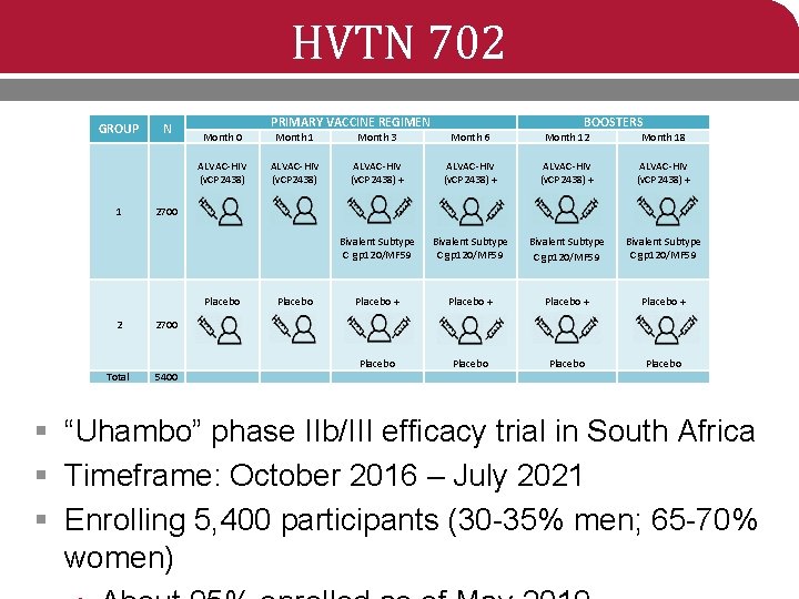 HVTN 702 GROUP 1 N PRIMARY VACCINE REGIMEN Month 1 Month 3 Month 6