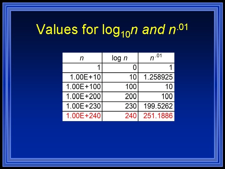 Values for log 10 n and n. 01 Values for log 10 n and n. 01