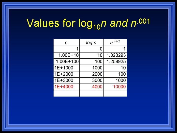 Values for log 10 n and n. 001 Values for log 10 n and n. 001