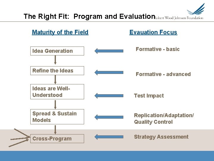 The Right Fit: Program and Evaluation Maturity of the Field Idea Generation Refine the