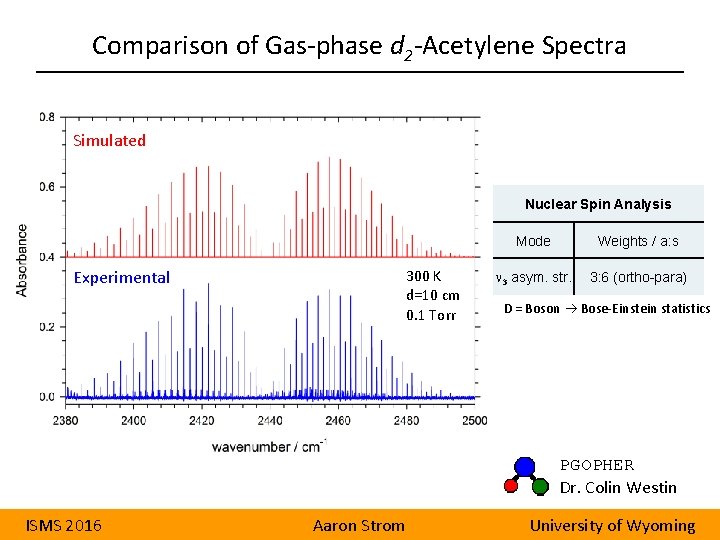Comparison of Gas-phase d 2 -Acetylene Spectra Simulated Nuclear Spin Analysis Experimental 300 K