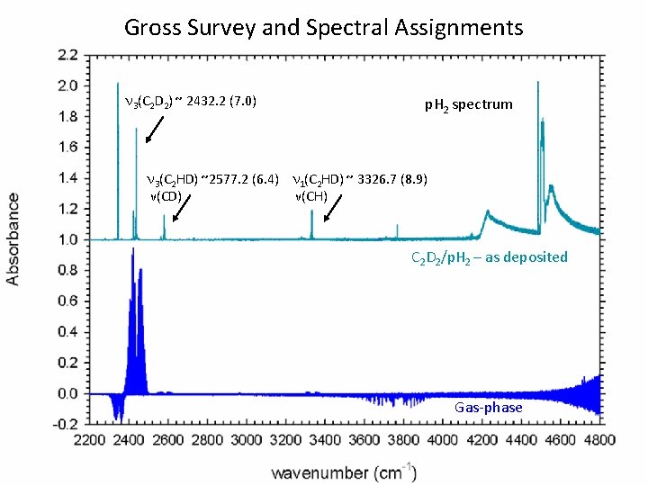 Gross Survey and Spectral Assignments n 3(C 2 D 2) ~ 2432. 2 (7.