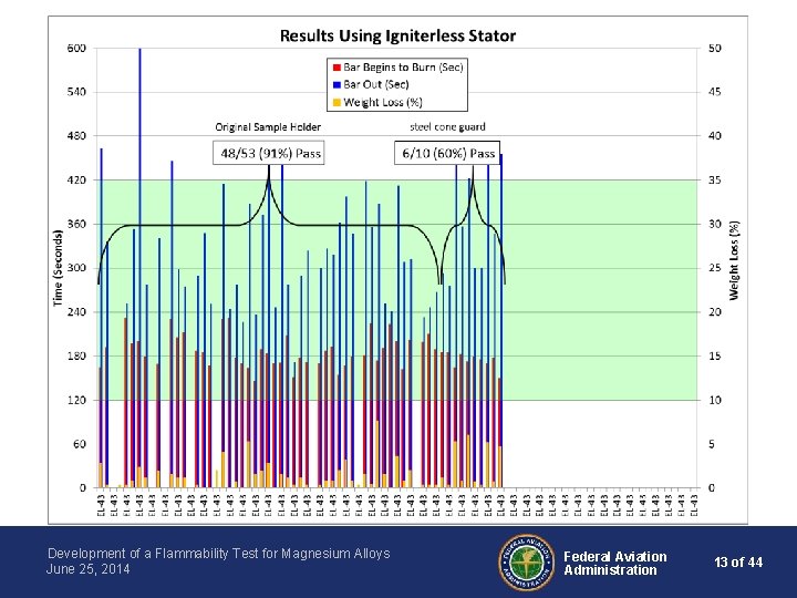 Development of a Flammability Test for Magnesium Alloys June 25, 2014 Federal Aviation Administration