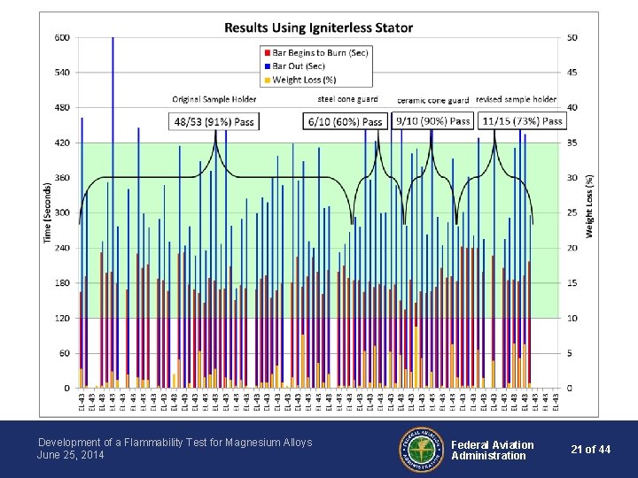 Development of a Flammability Test for Magnesium Alloys June 25, 2014 Federal Aviation Administration