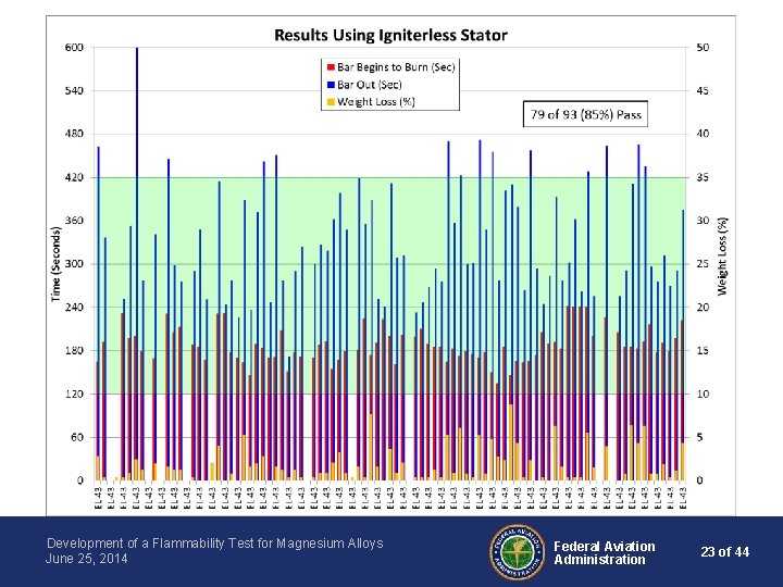 Development of a Flammability Test for Magnesium Alloys June 25, 2014 Federal Aviation Administration