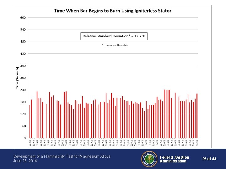 Development of a Flammability Test for Magnesium Alloys June 25, 2014 Federal Aviation Administration