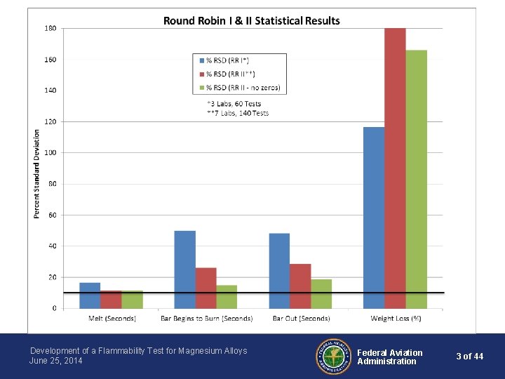 Development of a Flammability Test for Magnesium Alloys June 25, 2014 Federal Aviation Administration