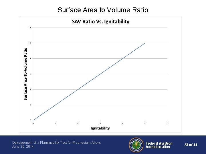 Surface Area to Volume Ratio Development of a Flammability Test for Magnesium Alloys June