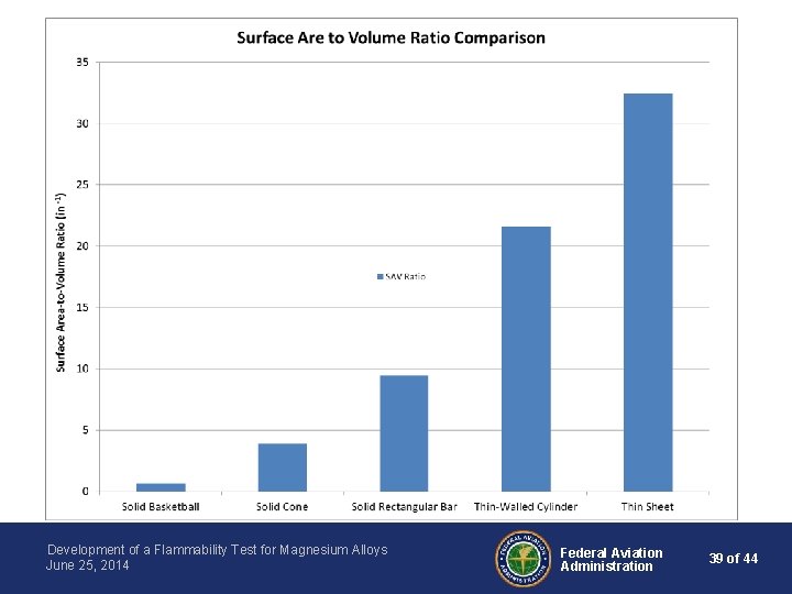 Development of a Flammability Test for Magnesium Alloys June 25, 2014 Federal Aviation Administration