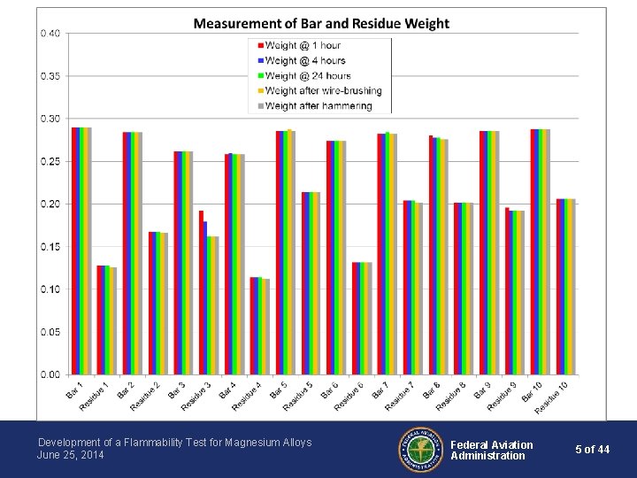 Development of a Flammability Test for Magnesium Alloys June 25, 2014 Federal Aviation Administration