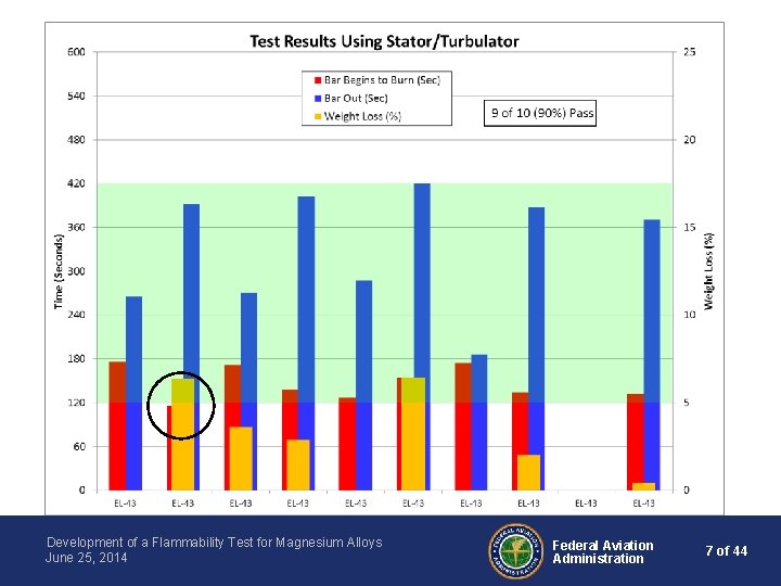 Development of a Flammability Test for Magnesium Alloys June 25, 2014 Federal Aviation Administration