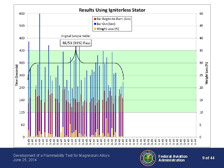 Development of a Flammability Test for Magnesium Alloys June 25, 2014 Federal Aviation Administration