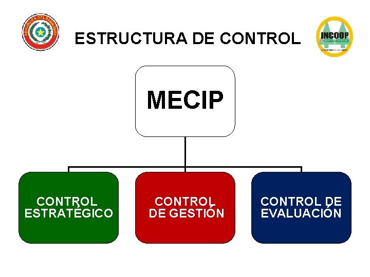 ESTRUCTURA DE CONTROL MECIP CONTROL ESTRATÉGICO CONTROL DE GESTIÓN CONTROL DE EVALUACIÓN 