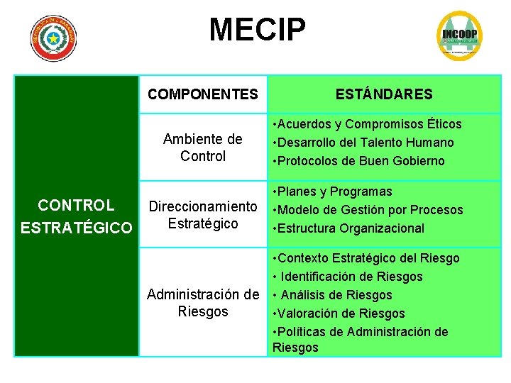 MECIP COMPONENTES CONTROL ESTRATÉGICO ESTÁNDARES Ambiente de Control • Acuerdos y Compromisos Éticos •