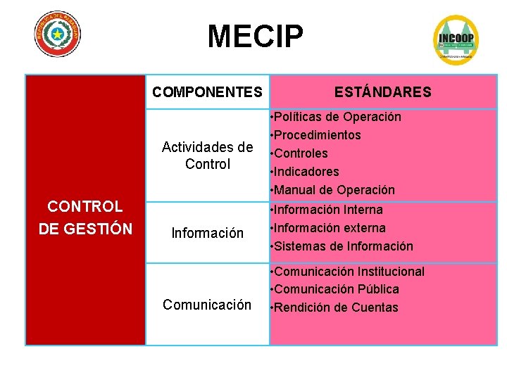 MECIP COMPONENTES Actividades de Control CONTROL DE GESTIÓN Información Comunicación ESTÁNDARES • Políticas de